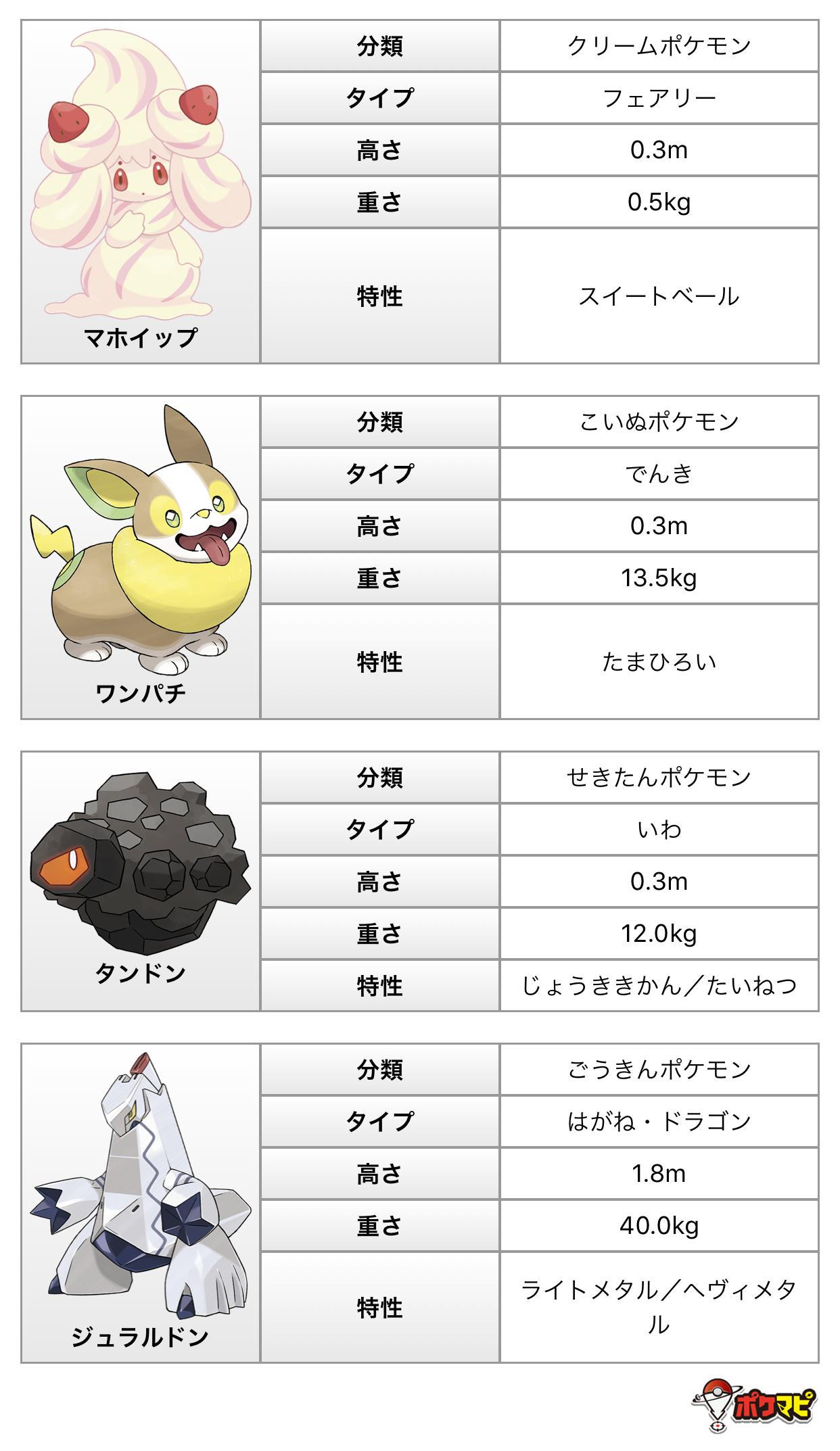 ポケモンgo攻略情報 ポケマピ 在 Twitter 上 ポケモンソード シールド 剣盾 の新ポケモンや新仕様が判明 第八世代 ガラル地方 の新 ポケモン4種 マホイップ ワンパチ タンドン ジュラルドン キョダイマックス ガラルポケモンリーグ など 最新情報をまとめ