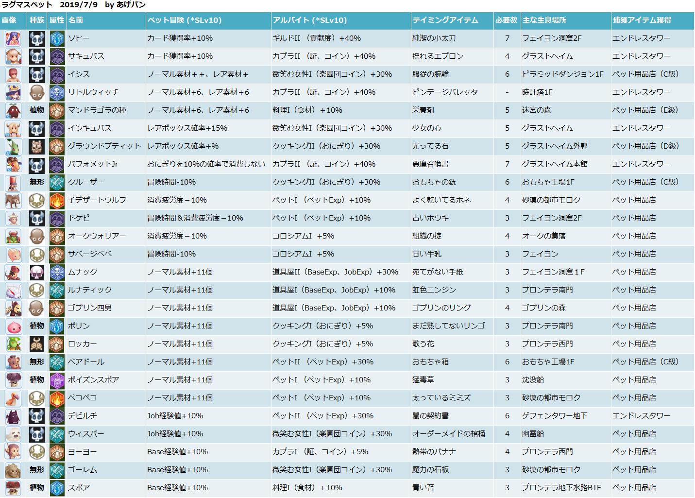 ラグマス ペット 確定 ラグマス ペットを100 捕獲する方法を徹底解説 ラグナロクマスターズ