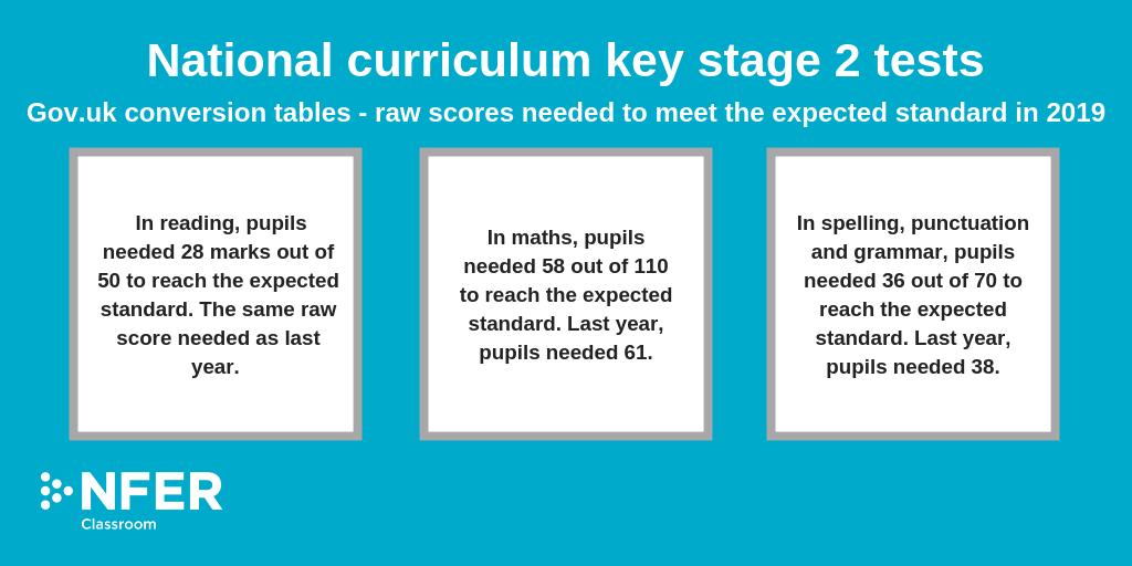 NFER Classroom on Twitter "The DfE has today released threshold scores