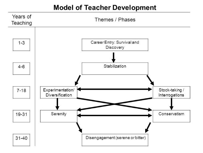 mdmetan's tweet photo. πthe professional life cycle of Tsπ it's not a linear progression so, don't worry, we aren't headed for disengagement π according to this, I'm in the serenity stage which is pretty much accurate based on the descriptors. what's yours? π #hwspd https://t.co/K0rBkkgK5m