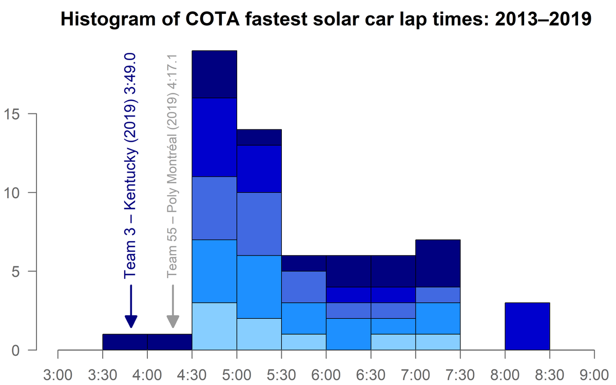 ScientificGems's tweet photo. Saluting two very fast solar cars at #FSGP2019 at @COTA this year -- @UKSolarCar and SOV class champions @EstebanSolarCar -- well done! https://t.co/g6Xk3iRJY6