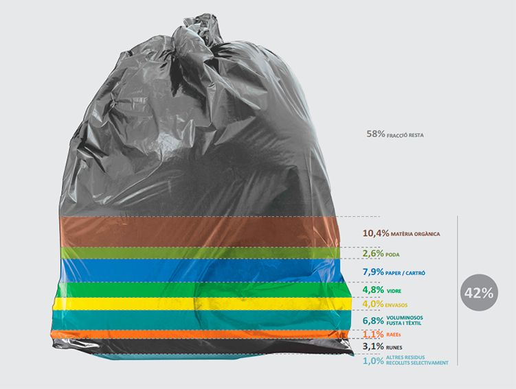 gencat's tweet image. La recollida selectiva dels #residus domèstics es consolida a Catalunya i arriba a més del 40% ♻️ gen.cat/32jQVHU

Destaca el màxim històric de recollida d’#envasos lleugers. No obstant això, en aquest contenidor encara s’hi aboquen molts residus impropis 🍶