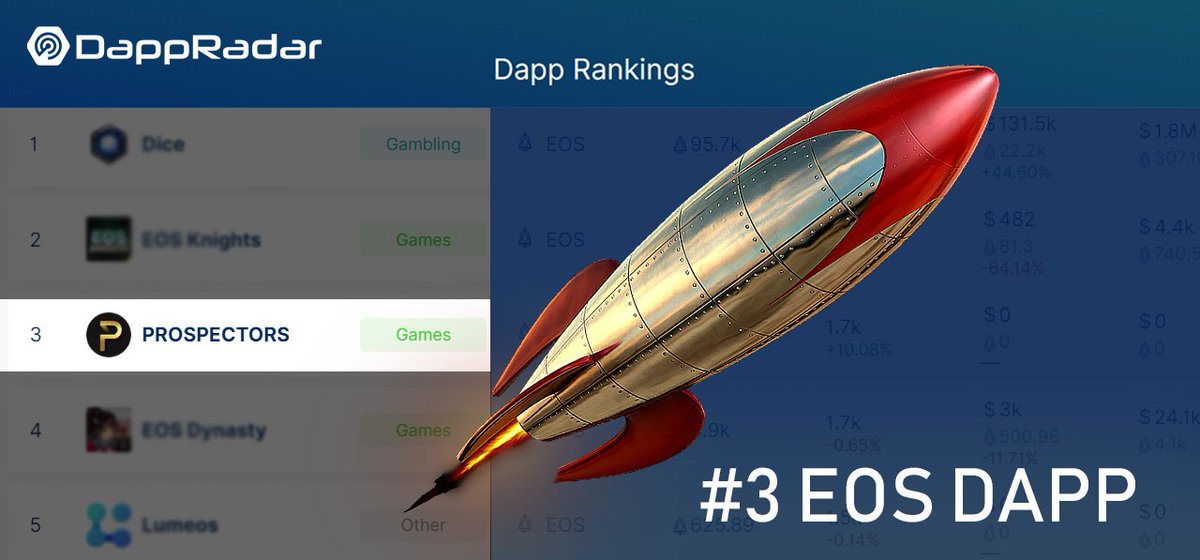 🕺Yoo-hoo🎉!  First 10 days in Mainnet. Prospectors 🤠is # 3 EOS dapp in 
authoritative Dappradar Rating📊.

dappradar.com/rankings/proto…

#prospectors #topdapp #topgame #topmmo