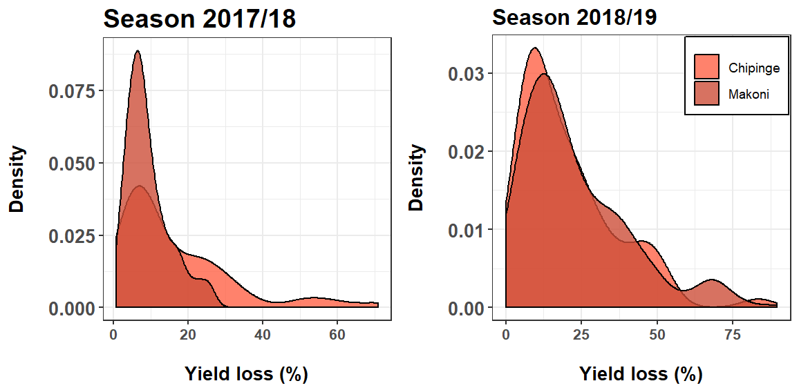 FBaudron's tweet photo. Disturbing finding from our @GOAL_Global @CIMMYT dataset freshly compiled. The mean estimated % of #maize yield lost to #fallarmyworm in Chipinge and Makoni #Zimbabwe doubled this year compared to last (from a 11.6% to 22.4%). More investment is needed to fight this pest. https://t.co/RNOIsJw5KP