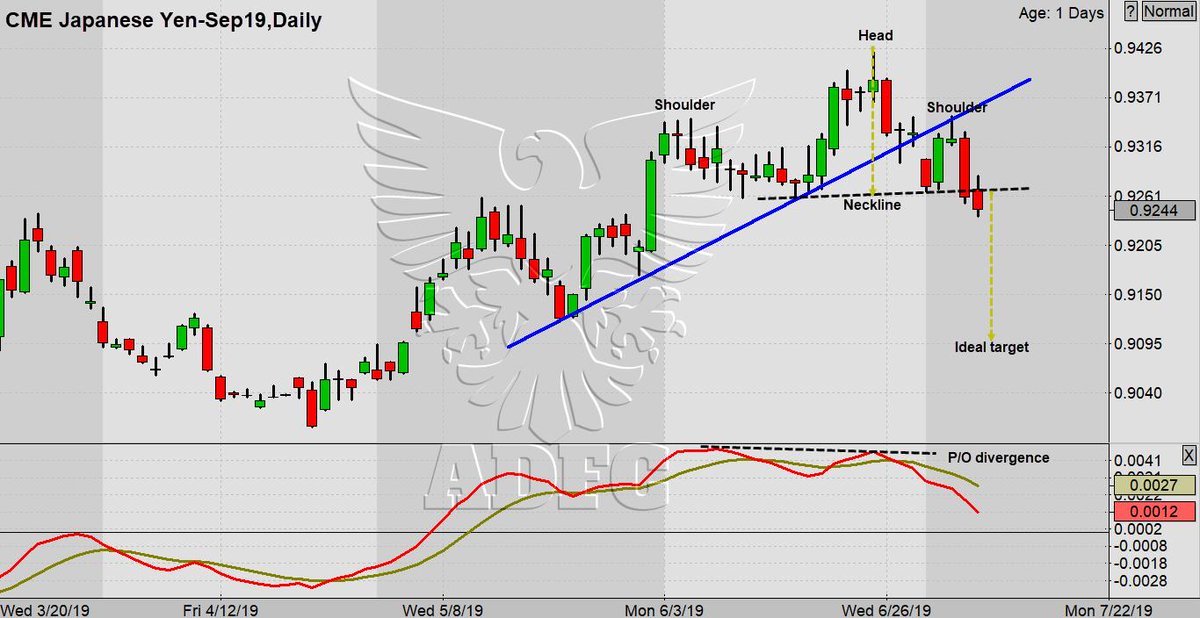 Yen Futures Chart