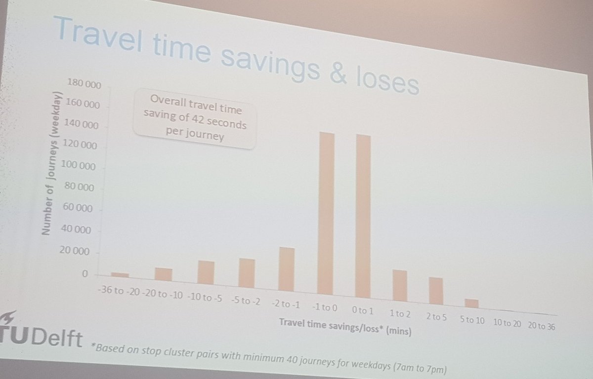 data_paris's tweet photo. #transitdata2019 Malvika Dixit from @TUDelft_CT on analysing the impact of a new metro line in Amsterdam using automated data sources shows time savings & loses https://t.co/PGuFaC4JUQ