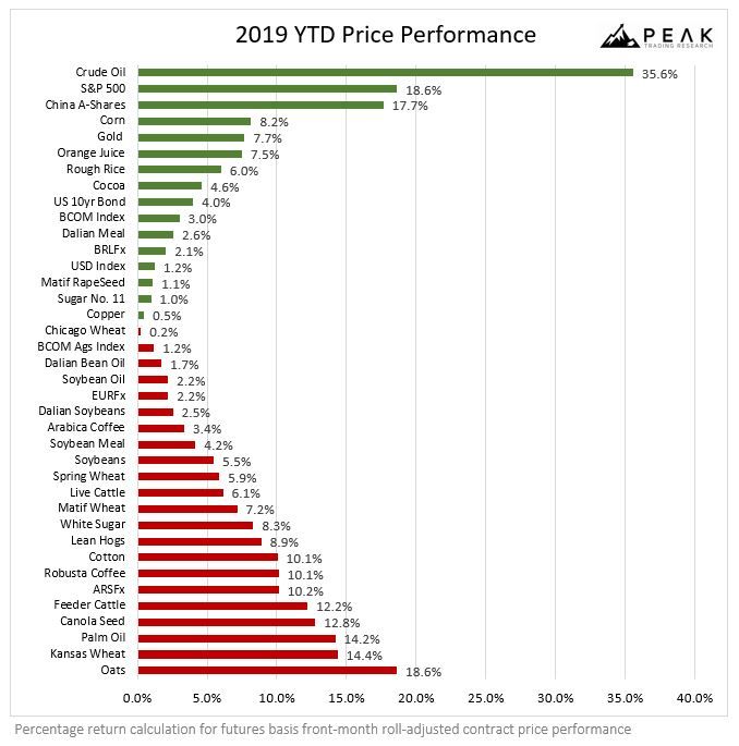 Peak Trading Research On Twitter Year To Date Price Performance