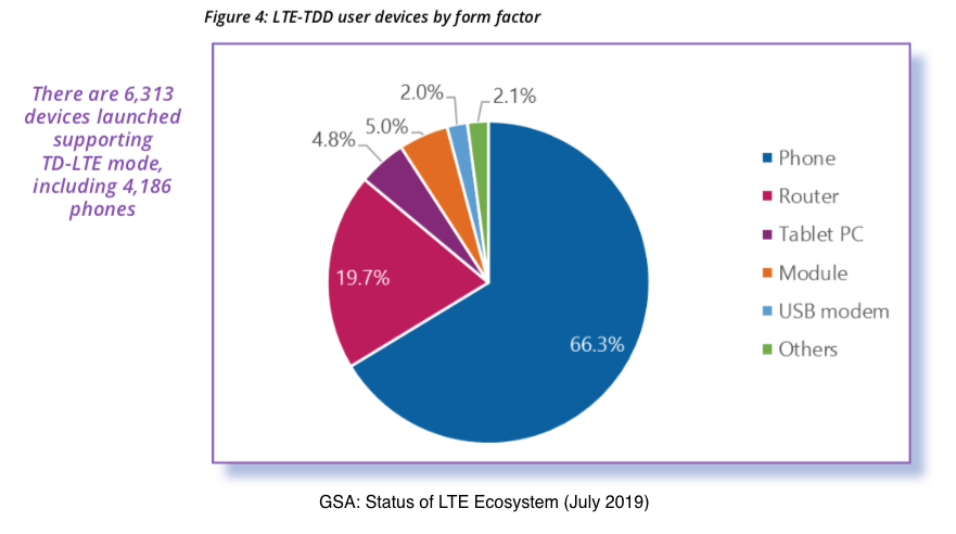 gsacom's tweet image. #LTEfact - There are 6,313 devices launched supporting TD-LTE mode, including 4,186 phones #LTE #TDLTE &amp;gt; bit.ly/LTE_June19