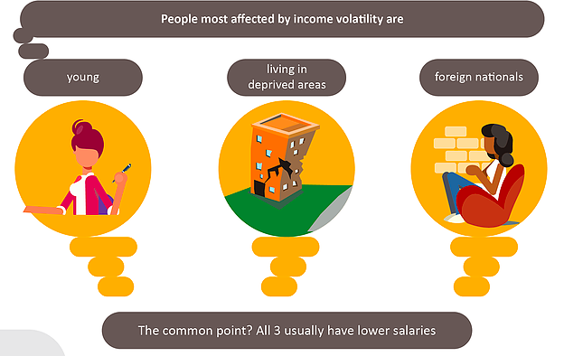 DataCrunchies's tweet photo. People of low incomes experience more pay changes, and the variation is two times that of high earners.   This can lead to an inability to plan for the future, inability to pay for necessities, exposure to financial uncertainty...#INFOGRAPHICS #storytelling #inequality https://t.co/838taZ7BlQ