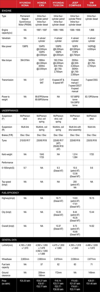 odmag's tweet photo. Spec comparo: Hyundai Kona vs Jeep Compass vs Honda CR-V vs Hyundai Tuscon vs Volkswagen Tiguan
Read here - https://t.co/9KazT0Rlqe
#Spec #SpecComparo #Hyundai #HyundaiIndia #KonaElectric #Kona #Volkswagen #JeepCompass #Honda #HondaCRV https://t.co/mwhiysGgBW