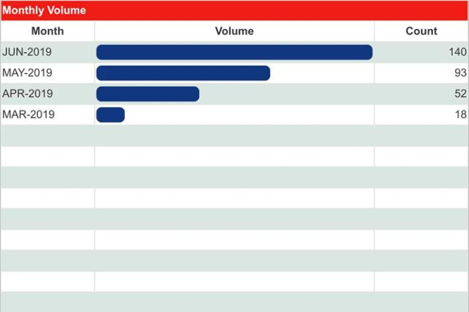 ATMDepot's tweet image. #TuesdayTips | ATMDepot CEO, Noah Wieder, says "... sometimes it can take a few months to see a machine start to mature. Plus, we are just getting into the summer months which is when #ATMtransaction activity increases ... "

#ATMs #ATMIndustry #CashIsKing👑