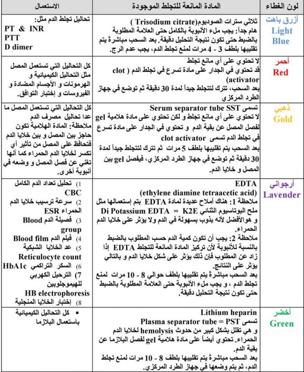 الصورة التالية فيها : 

•أنواع أنابيب تحليل الدم 
•المواد المضافة لها
•استخداماتها

(احفظوها مهمة جداً وتختصر عليك الكثير)