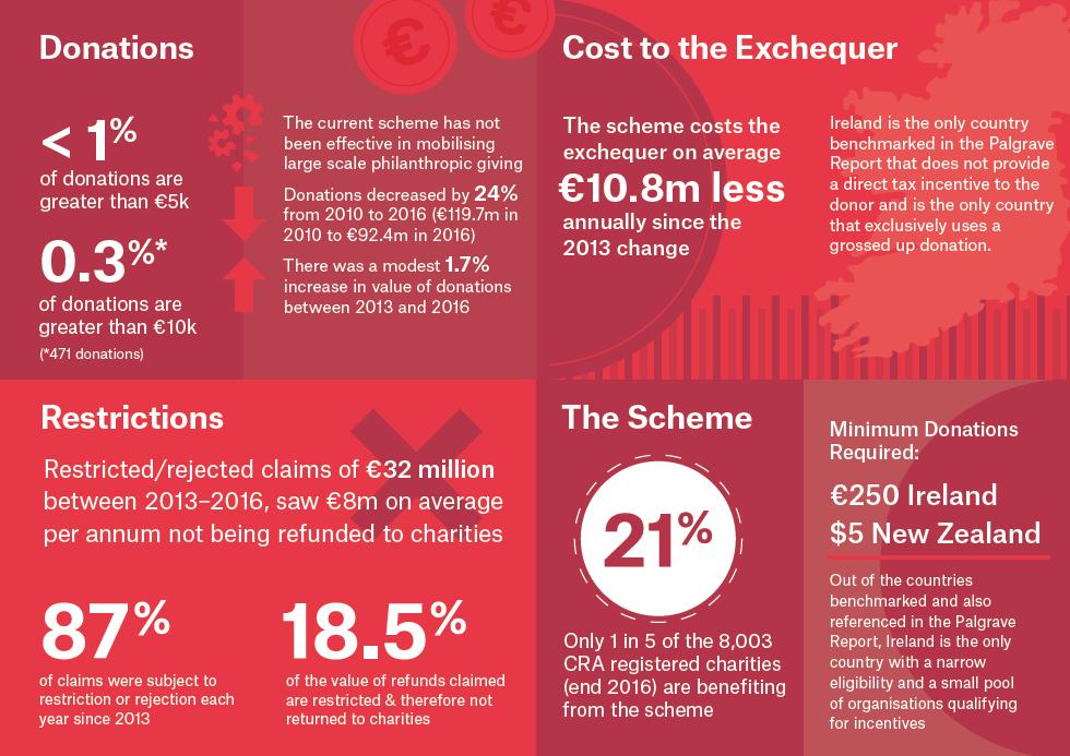 PhilanthropyIE's tweet photo. This morning @PhilanthropyIE are launching the report of the #2013taxchange relating to the treatment of charitable donations. Thank you to @TheIrelandFunds @CommunityFound @nuigalway @UL for supporting this important study. Full report available here: https://t.co/Qppo0bHXkk