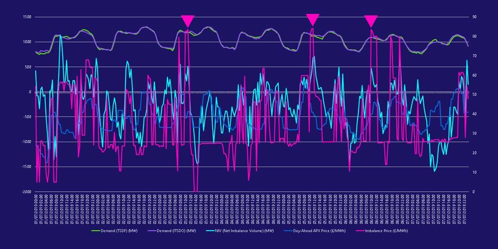 GridBeyond_'s tweet photo. Last week #imbalance prices peaked at £80/MWh 3 times (03/07 10am–11:30am, 05/07 10:30am-12am, 06/07 10am-11am) driven by dynamic interaction between forecast demand & renewables & expected generation on the grid, balanced against real time demand, renewables & gen. #NIVchasing https://t.co/T60i7fLuU5