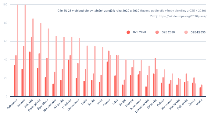 Edvard_Sequens's tweet photo. Cíl ČR v obnovitelných zdrojích elektřiny pro rok 2030? Být lepší než Malta! Hmm, ta je poslední, před námi všechny další země EU. Fakt musíme stagnovat? Za graf díky https://t.co/aFI3qSLgIR . https://t.co/HSU27fhBmZ