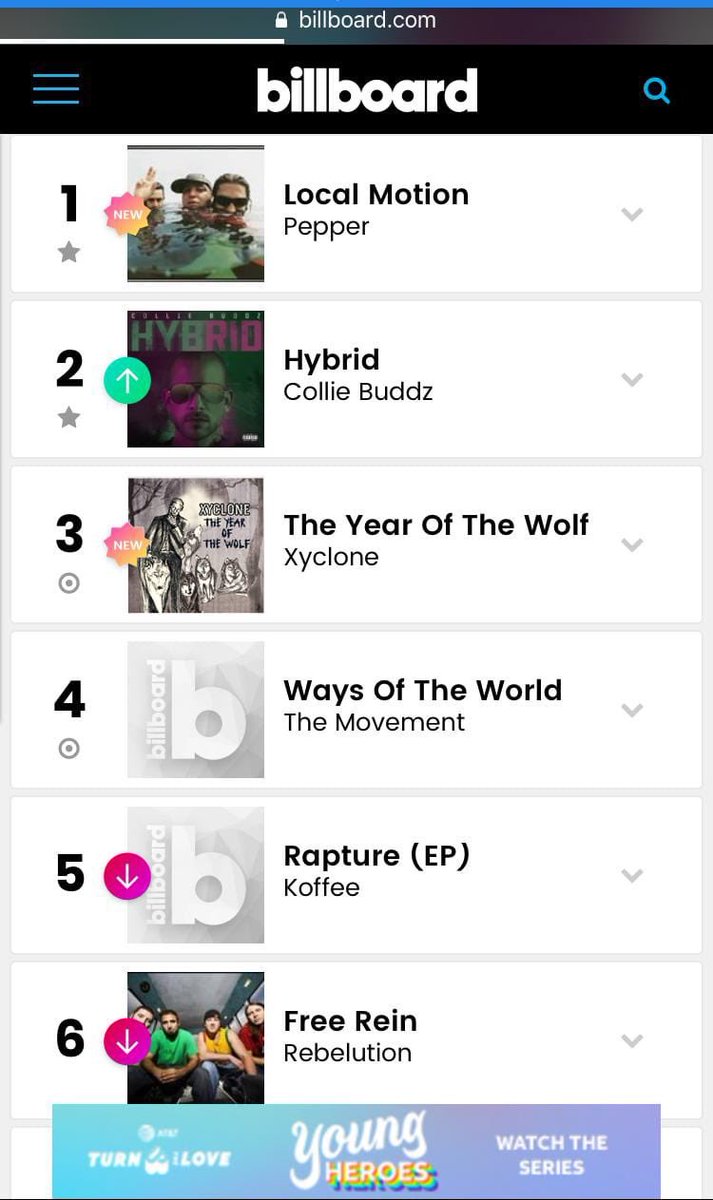 XYCLONEREDSQ's tweet photo. On this day July 9th, 2019 I have the #3 Selling Reggae Album on the @billboard chart ! WELCOME TO THE YEAR OF WOLF 🐺 big thank you to EVERYONE that purchased a copy of my album and helped me achieve this dream three years in a row ! #Xyclone #Reggae #Billboard #BillboardCharts https://t.co/DekAOqJukS