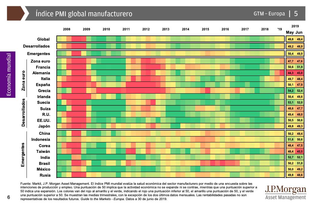VicenteVaro's tweet photo. El deterioro de actividad económica mundial en un gráfico... Muy poco verde en los últimos datos (verde indica expansión y rojo contracción) https://t.co/HkB2mFxbDy