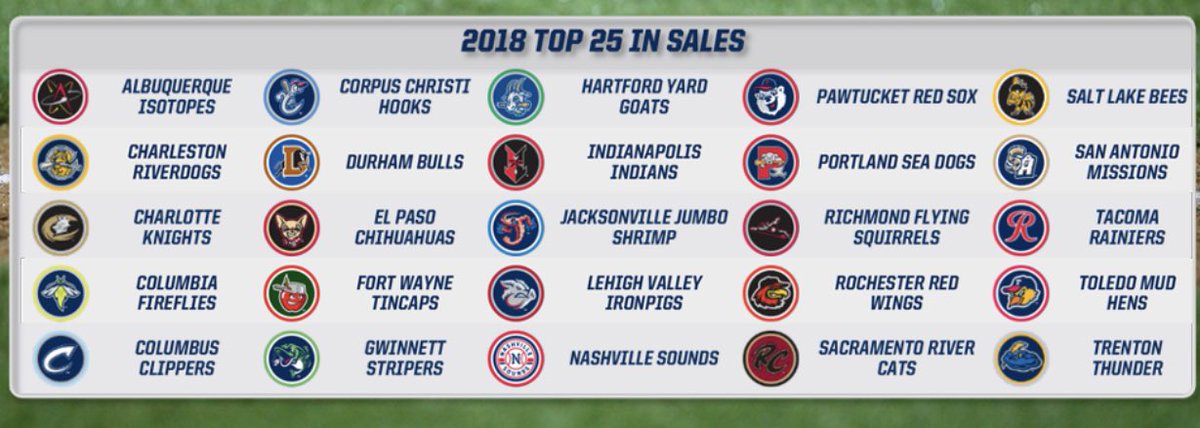 Darren Rovell on Twitter: "Minor League Baseball Teams pulled in $73.8 million in merchandise sales 2018, an all-time The ⁦@DurhamBulls⁩ are only team that has been on the list