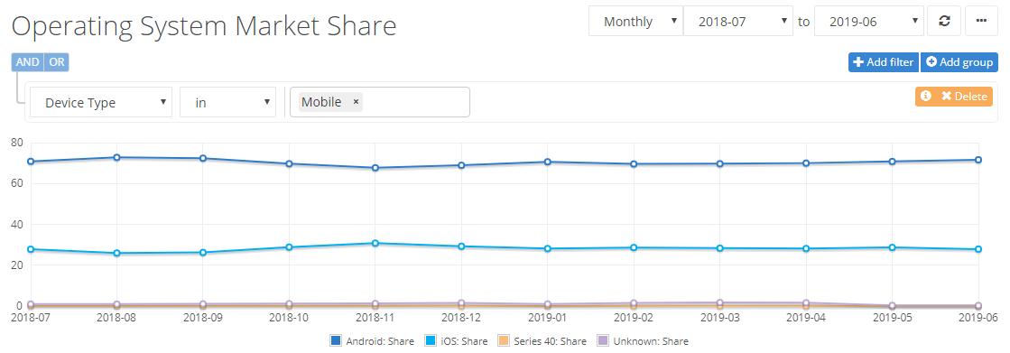 iamamanarora02's tweet image. 71.62% mobile devices globally are running on #Android OS. Source #NetMarketShare
 #Smartphone #iPhone one