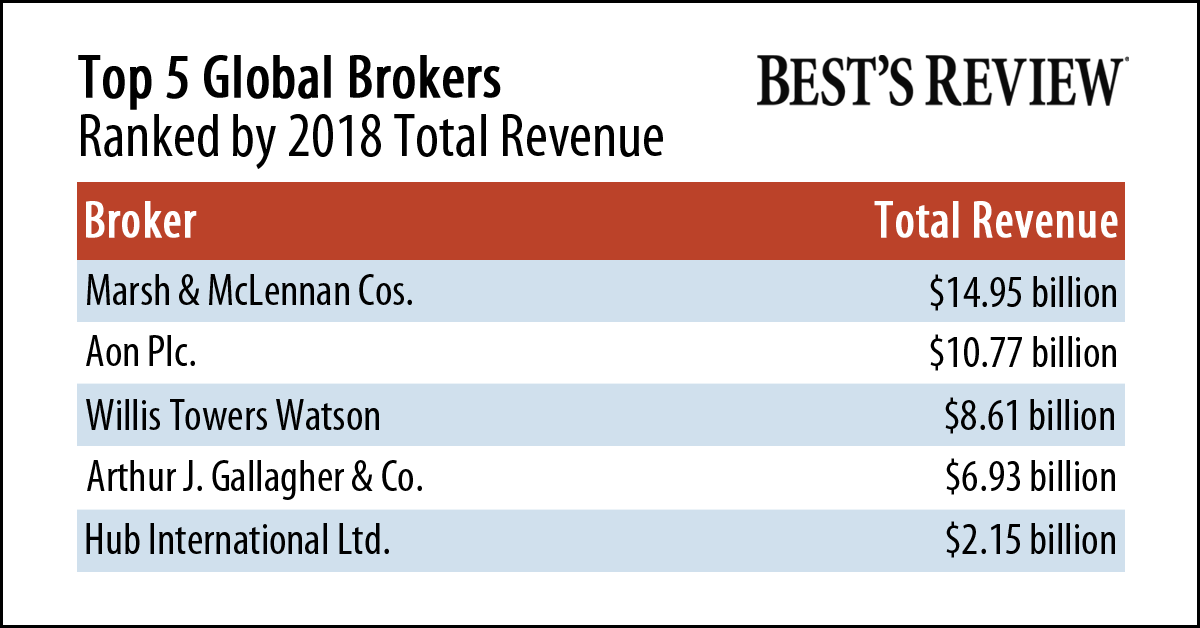 AMBestCo's tweet photo. Hub jumped three spots to No. 5 in Best's Review’s annual ranking of top Global Insurance Brokers. See what other changes happened in 2018 as mergers and acquisitions reshaped the landscape. https://t.co/sIEQrXpg4x #BestsReview #Brokers #Rankings #Insurance https://t.co/dtMJNzihND