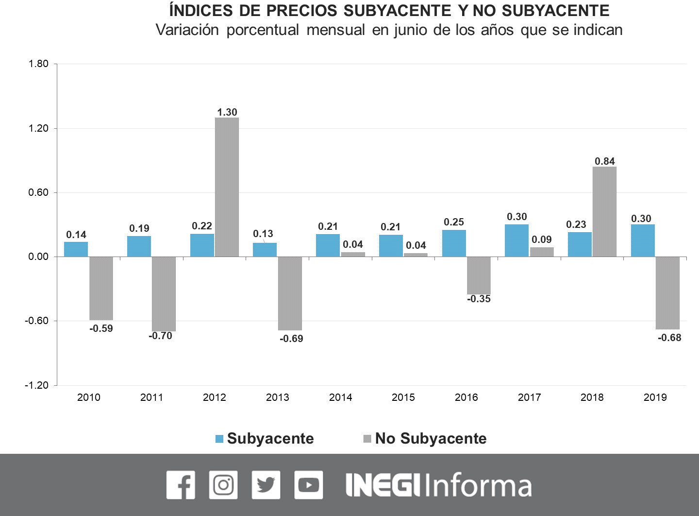 INEGI INFORMA on Twitter: 