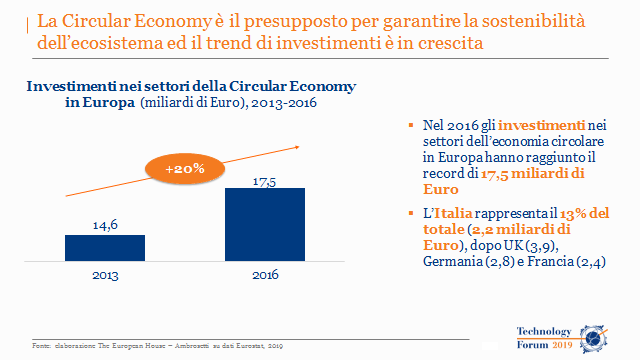 Ambrosetti_'s tweet photo. #TechForum19 La #CircularEconomy è il presupposto per garantire la #sostenibilità dell’ecosistema ed il trend di #investimenti è in crescita. Scopri di più, visita il nostro sito: https://t.co/JaahPRs7Ke https://t.co/nt3Np4nvVc