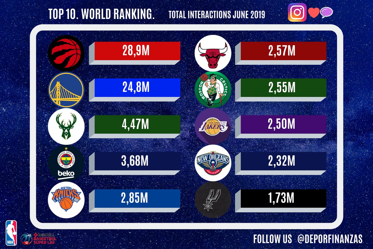 DeporFinanzas's tweet photo. 📲🏀 TOP 10 most popular basketball teams in the world ranked by total interactions on #instagram during june 2019! 💙💬 

1.@Raptors 🇨🇦
2.@warriors 🇺🇸
3.@Bucks 🇺🇸
4.@FBBasketbol 🇹🇷
5.@nyknicks 🇺🇸
6.@chicagobulls 🇺🇸
7.@celtics 🇺🇸
8.@Lakers 🇺🇸
9.@PelicansNBA 🇺🇸
10.@spurs 🇺🇸 https://t.co/5ylacCmQUm