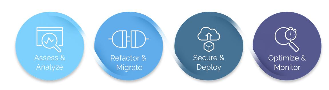 With automated #refactoring of #apps, save upto 40% of migration time and operation costs. Discuss your #cloudmigration plan by emailing us - hello@cloudhedge.io or click here - buff.ly/30m8CEI | #AWS #GCP #Azure #AI #IBMCloud