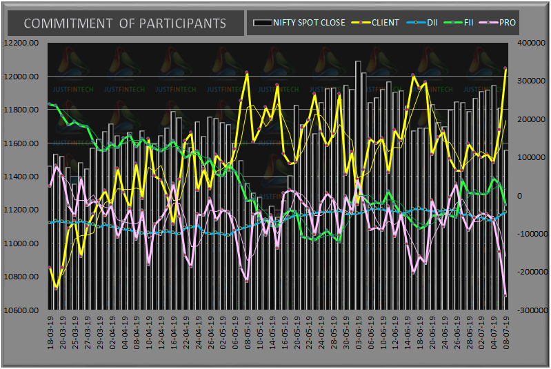 justfintech's tweet photo. 08-07-2019 Clients never ever miss a chance to do value buying on each dip from the highs and PROs milked the downmove with their shorts.
Sheep Index lowest in 2019 &amp; difficult to stay at extremes but exposure of clients in longs is alarming &amp; highest in 2019 https://t.co/ub9UNOFVtN