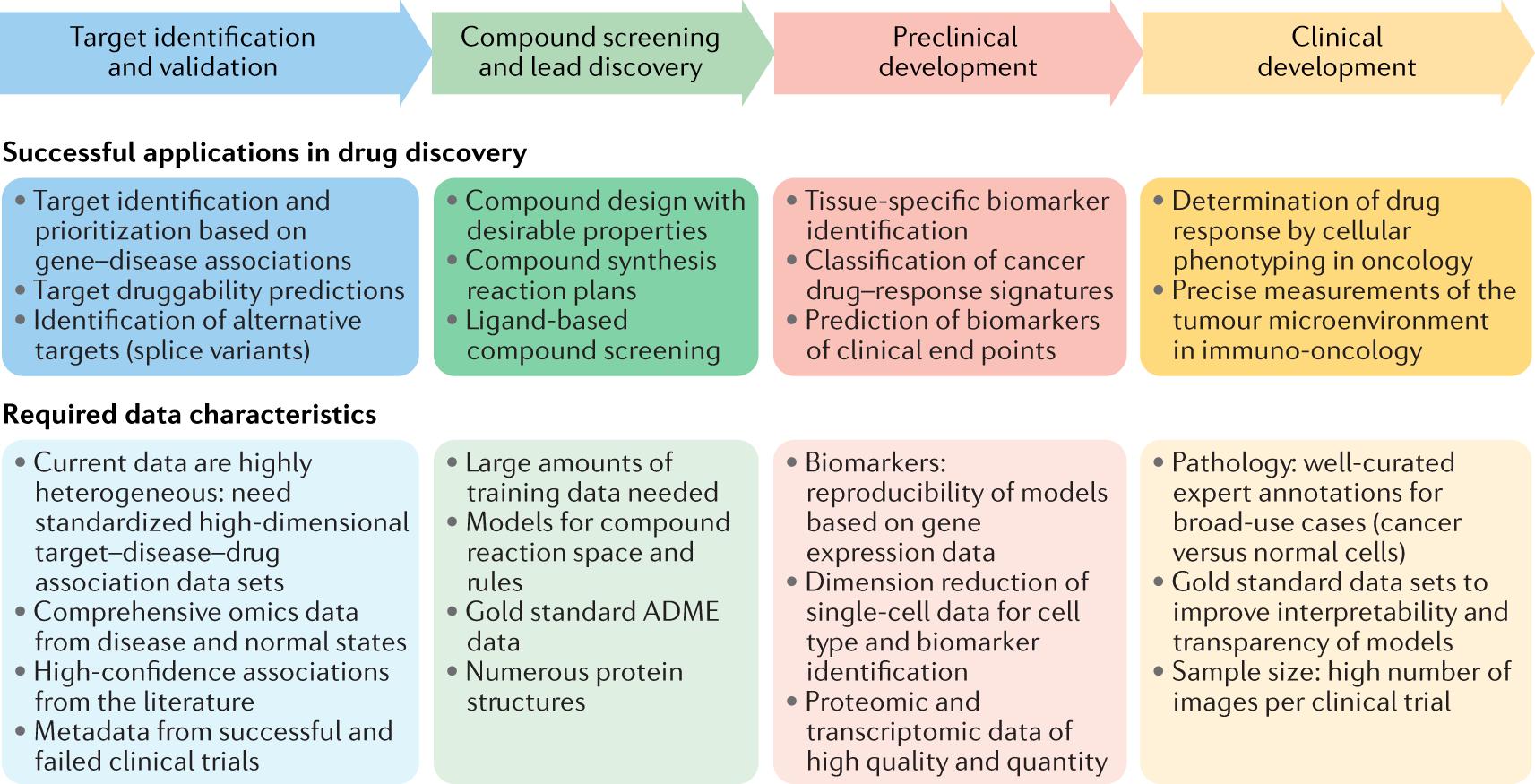 Nature Reviews Drug on Twitter: "And for more on applications machine learning in drug discovery and development, here's a recent review https://t.co/4Yne08Agsu https://t.co/j5CDflMmkI" / Twitter