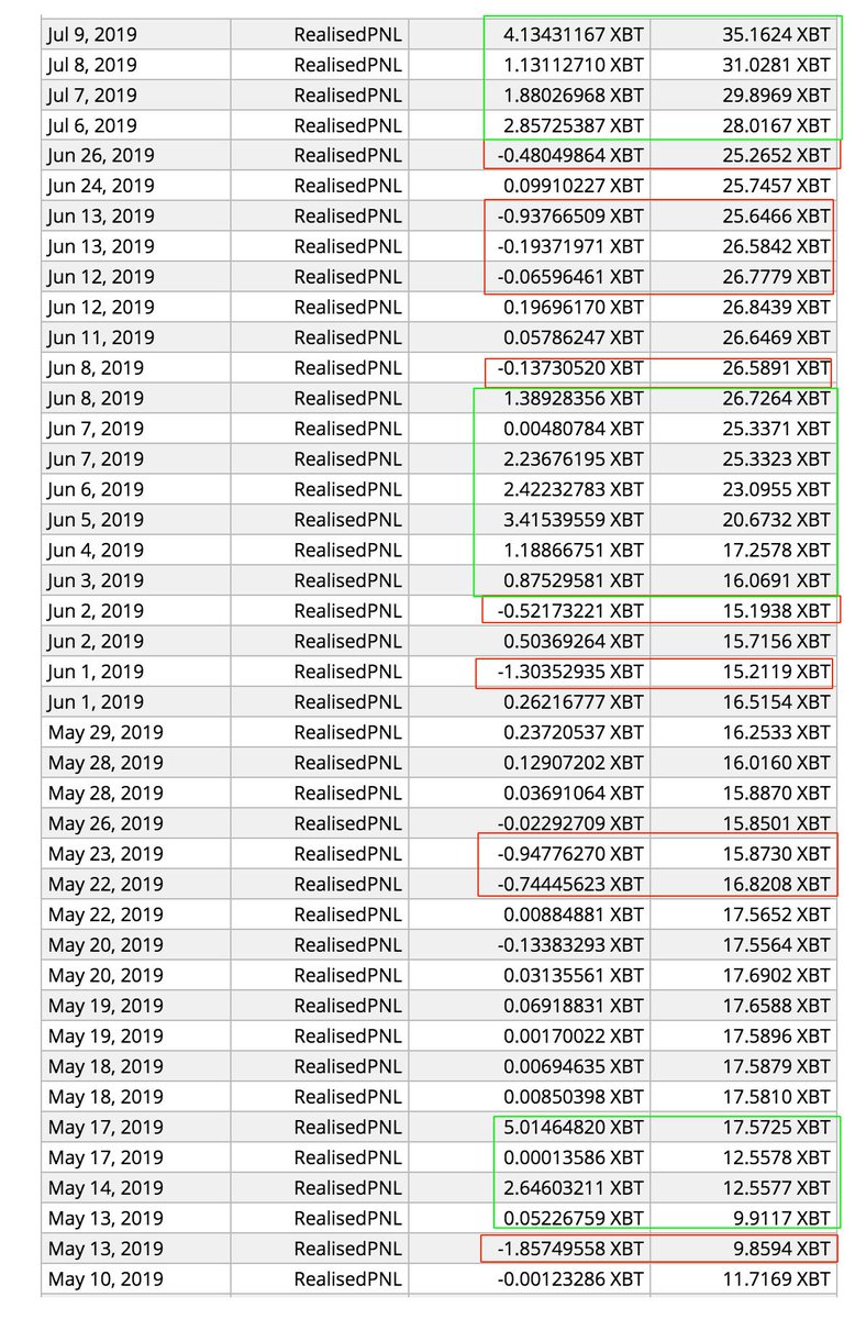 JonCCT's tweet photo. After 5 long months, Ive finally 3x'd my mex account. Others might have done it faster, but I did things my way and Im extremely proud of my results. Not shown is the 5 btc I lost being liquidated 3x when I first started. Friendly reminder to never give up and always work hard 🙏 https://t.co/49crswqTVP