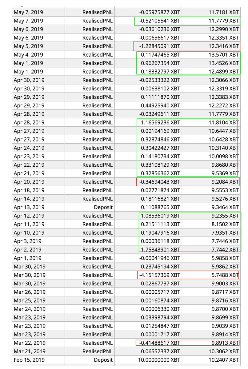 JonCCT's tweet photo. After 5 long months, Ive finally 3x'd my mex account. Others might have done it faster, but I did things my way and Im extremely proud of my results. Not shown is the 5 btc I lost being liquidated 3x when I first started. Friendly reminder to never give up and always work hard 🙏 https://t.co/49crswqTVP