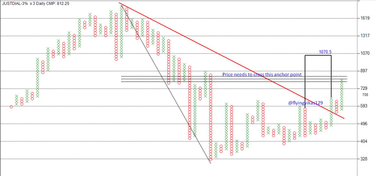 Just Dial Share Price Chart