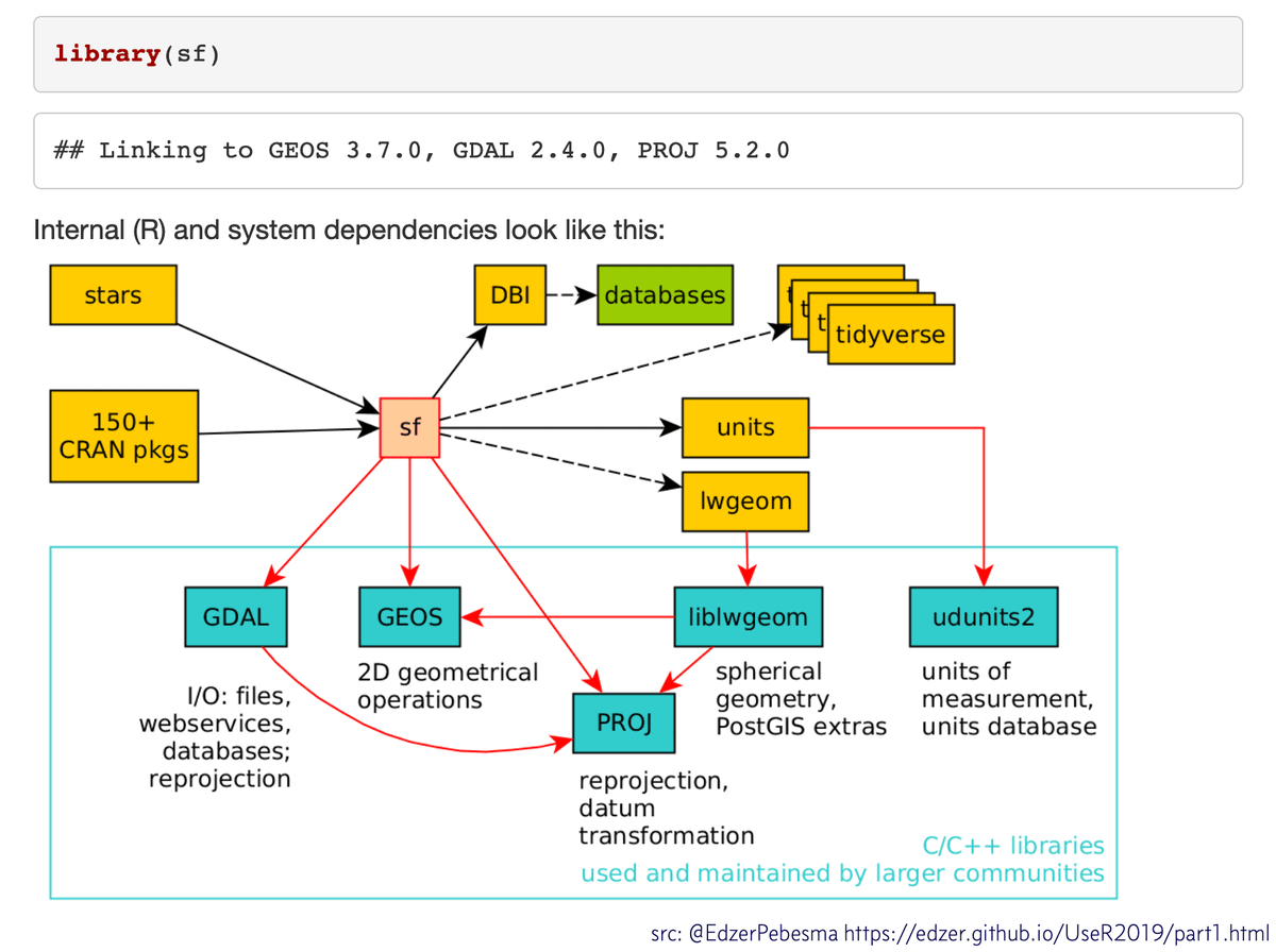 dataandme's tweet photo. @CivicAngela @edzerpebesma Oh wow! The diagram of the system dependencies alone is illuminating (and will be *very* helpful for guiding people through installation). 🙌, @edzerpebesma! https://t.co/f2GY0vQJ5z #rstats #rspatial https://t.co/C4xXwQJDbP
