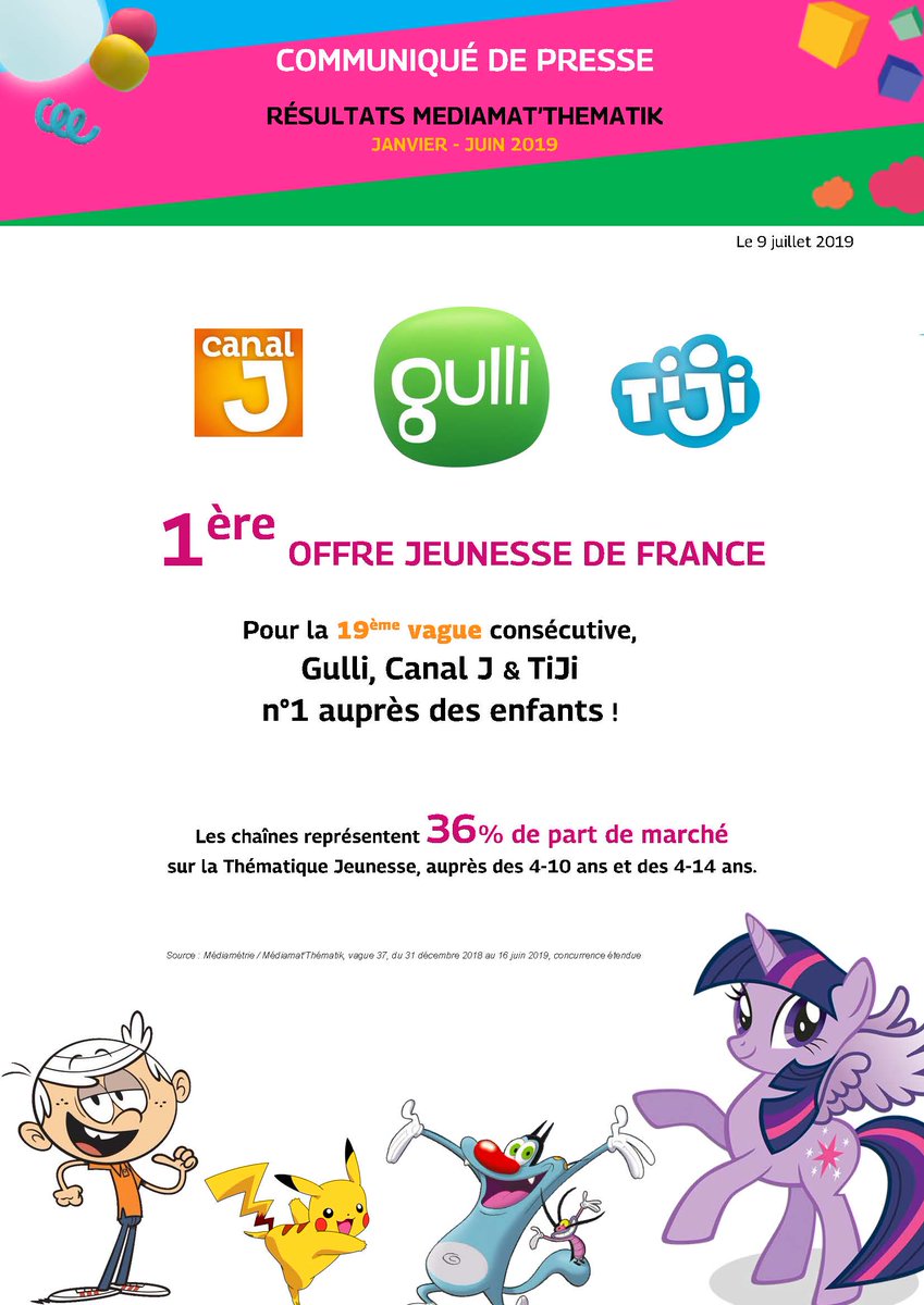 #Audiences #MediamatThematik 
📈Gulli, Canal J &amp; TiJi = 1ère offre jeunesse de France pour la 19e vague consécutive !👍🏾🎉☀️🥇 <a href="/gulli/">Gulli</a> <a href="/canalj/">Canal J</a> #tiji  
🏆Un beau travail des équipes avec <a href="/carolinecochaux/">Caro Cchx</a> ! #jeunesse #tv <a href="/Mediametrie/">Médiamétrie</a>