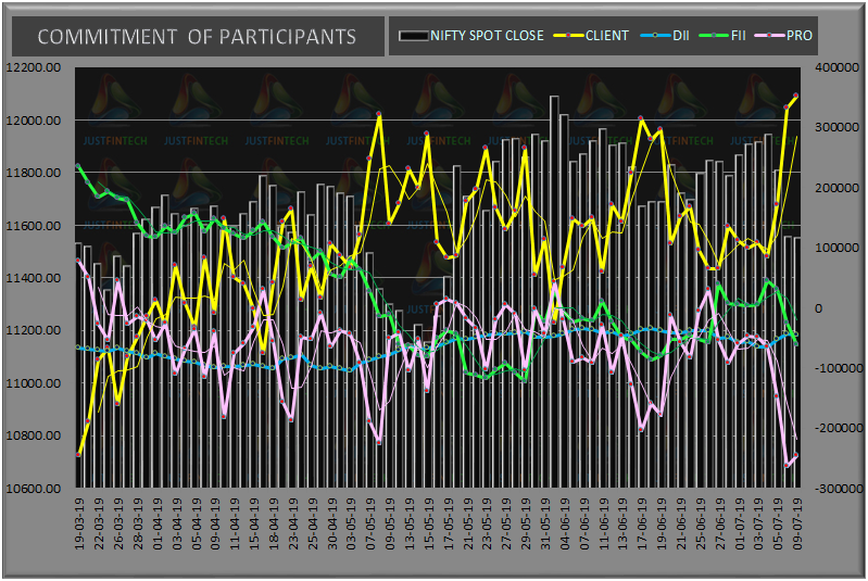 justfintech's tweet photo. 09-07-19 Clients did further value buying and PROs covered some shorts which could halt the meltdown in Index.  Clients need to liquidate longs for any upmove &amp; PROs need to start covering shorts. Extent of upmove depends on how soon Clients go short else back to downmove https://t.co/LYUr6W5c2g