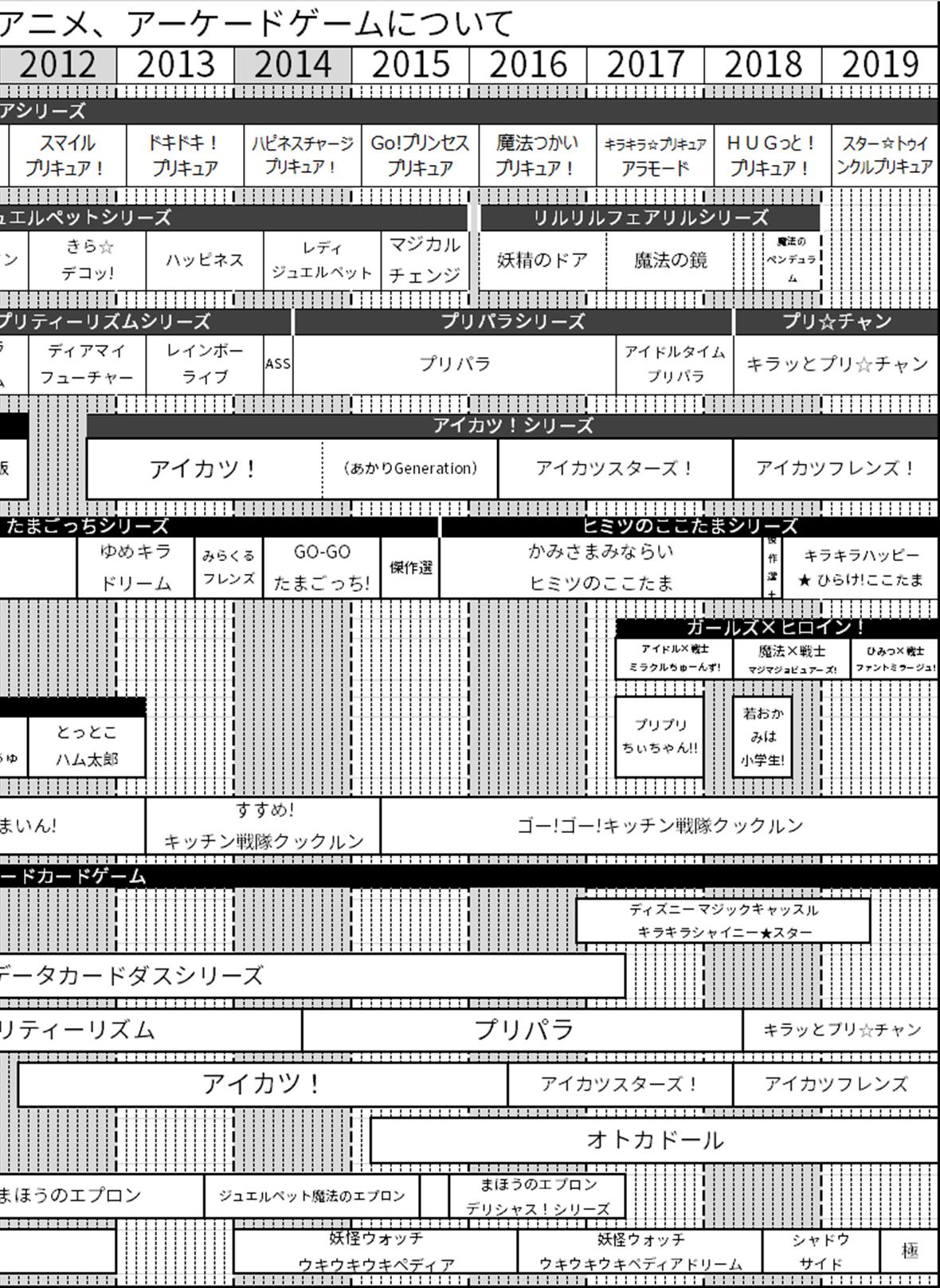 Kasumi ねとらぼでプリキュア記事月イチ連載中 Pa Twitter 夏コミに向けて ちょっと整理が必要になったので 自分用に改めてまとめた プリキュアシリーズが放送されていた時の女の子向けアニメの一覧です どのプリキュアの時にどんなアニメが放送されていたか
