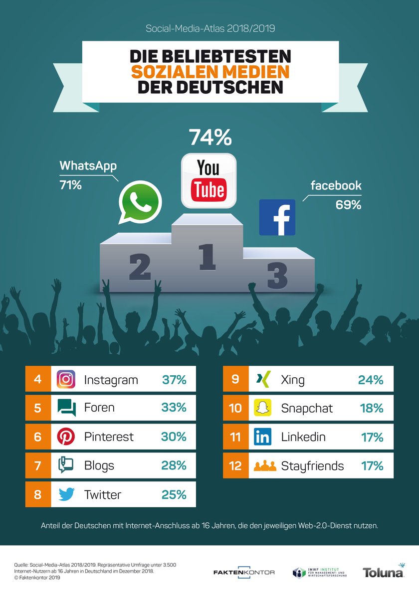 faktenkontor's tweet photo. Das sind die beliebtesten Sozialen Medien der Deutschen!

#YouTube festigt sich als Spitzenreiter, #WhatsApp überholt #Facebook.
https://t.co/KoGrT1eqKO https://t.co/QLuBeQubNI