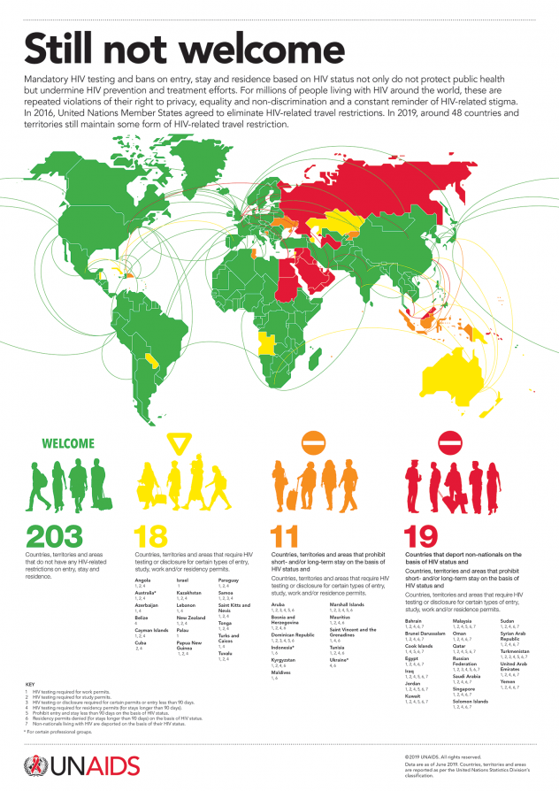 UNAIDS's tweet photo. Travel restrictions on the basis of HIV status violate #humanrights and are not effective in achieving the public #health goal of preventing HIV transmission. We call on all countries that still have #HIV-related travel restrictions to remove them. https://t.co/Q7a3vwQDWE https://t.co/3GVF6hGs4D