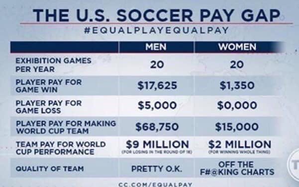 autumncarrying's tweet image. Friggin bullcrap. This is happening in all industries, we just know about it in this instance because these women are brave enough to fight for it. #GenderPayGap #WomensWorldCup2019 #bullcrap