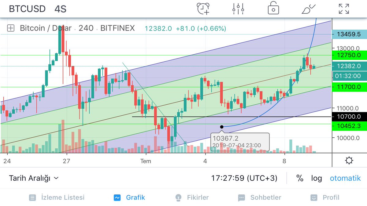 kriptotes's tweet photo. #BTC trend desteğinden dönmüş gibi he ? https://t.co/wTlifB90uQ