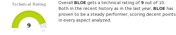 ChartMill's tweet photo. In the last month $BLOE.L has a been trading in the 9.66 - 14.88 range, which is quite wide. https://t.co/01ctvCjMrM #ChartMill #BlockEnergyPlc #BLOE #LondonStockExchange #TechnicalAnalysis https://t.co/WRccJTR3hl