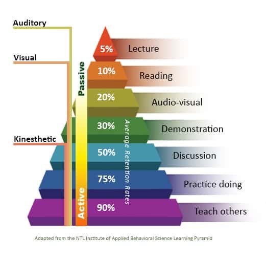 Jennifer_Anton_'s tweet photo. Students’ retention rate from listening to a lecture is 5%. Powerful graphic for how students learn (and most importantly retain).
#letstudentsdiscuss #letstudentspractice #letstudentsteach https://t.co/uMFgosAuwf