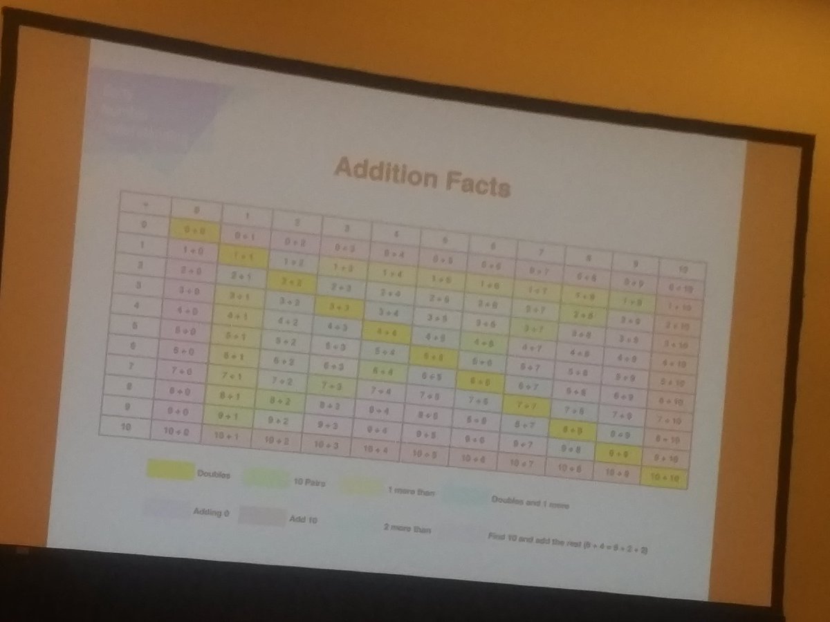 JenniferViveiro's tweet photo. Addition table colour coded according to fact strategies. Connections... #peelmathcamp @dduff77 https://t.co/Xs7uCN60f5
