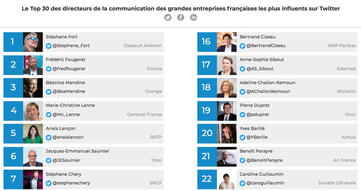 Limportant_fr's tweet photo. Top 30 des dircom les plus influents sur Twitter https://t.co/GWy9AYAuj3 @Limportant_fr #dircom https://t.co/cOMMzA0HNa