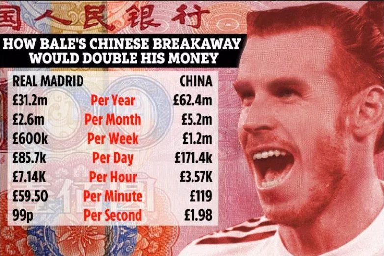 🤑 <a href="/GarethBale11/">Gareth Bale</a> has reportedly been offered £1.2M-a-week in wages from an unnamed #ChineseSuperLeague🇨🇳 club.

That's more than double the amount of money he makes now.

But <a href="/RealMadrid/">Real Madrid C.F.</a> have rejected the offer because the #CSL club are unwilling to pay a fee. [<a href="/ElChiringuitoTV/">El Chiringuito TV</a>]
