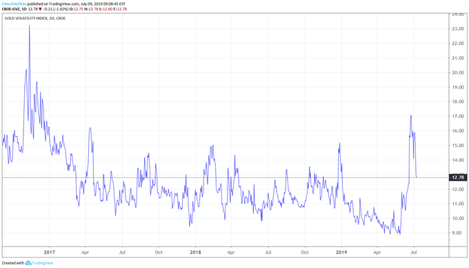 TradeLiveWithIG's tweet photo. If volatility is a measure of uncertainty, #gold volatility’s expansion in June can be traced back to the uncertainty created by the US-China #tradewar and the resulting impact on Fed interest rates. Get your $GLD #analysis from @CVecchioFX here: https://t.co/zr8ogLEDVO #XAU https://t.co/rMGxoHaTw9