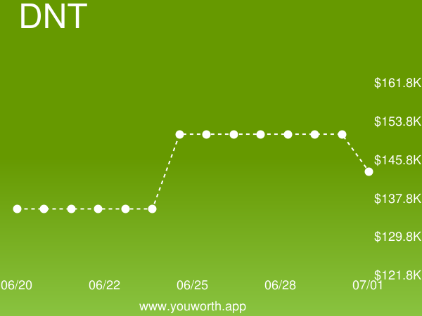 YouWorthApp's tweet image. ADO.NET (DNT) current job market value is down -5% to $143,151.25 buff.ly/2LpdPcc #adonet #salary