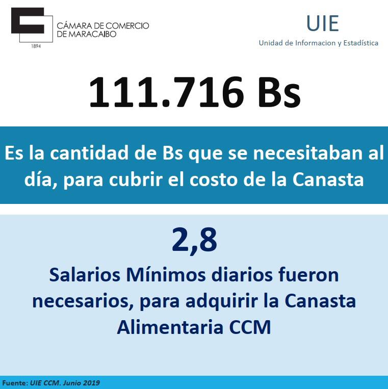 LDanieri's tweet photo. CANASTA ALIMENTARIA

El estudio de la cámara de comercio de Maracaibo es una evidencia más de la realidad actual del venezolano, lo que se cobra al mes alcanza comer un día. #Venezuela #Zulia https://t.co/ntJm6284fb