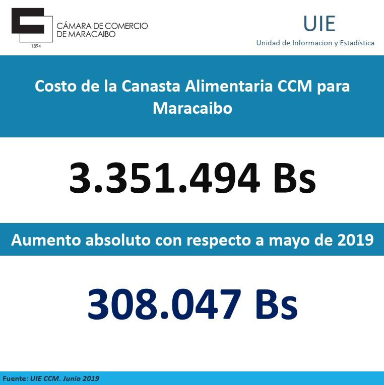 LDanieri's tweet photo. CANASTA ALIMENTARIA

El estudio de la cámara de comercio de Maracaibo es una evidencia más de la realidad actual del venezolano, lo que se cobra al mes alcanza comer un día. #Venezuela #Zulia https://t.co/ntJm6284fb
